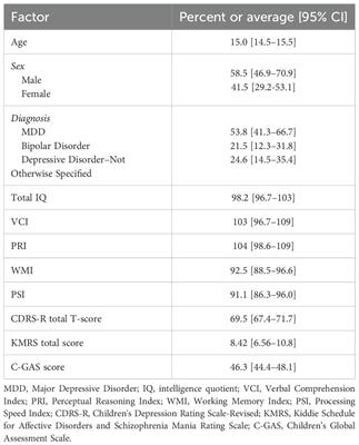 Depression severity and verbal comprehension in children and adolescents with a major depressive episode